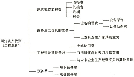 2016年資產評估師《機電設備評估》知識點 工廠投資構成