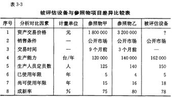 資產(chǎn)評估服務(wù) 機(jī)器設(shè)備評估的理論與實踐